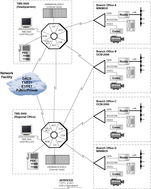 TMS 3000 Network Diagram