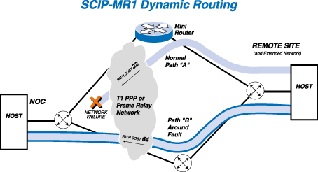 SCIP-MR1 Dynamic Router
